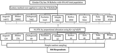 Public awareness, knowledge, and attitude regarding proper disposal of unused medicines and associated factors in Gondar city, northwest Ethiopia